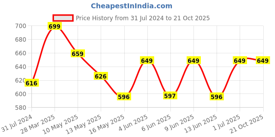 tatacliq.com Art Street Basic Brown Ceramic Vases art street Price History Graph from 31 Jul 2024 to 21 Oct 2025
