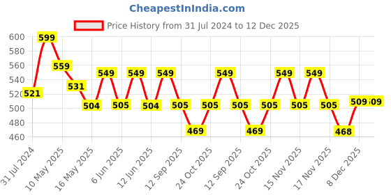 tatacliq.com Art Street Basic Green Ceramic Vases art street Price History Graph from 31 Jul 2024 to 12 Dec 2025