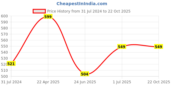 tatacliq.com Art Street Basic Green Ceramic Vases art street Price History Graph from 31 Jul 2024 to 22 Oct 2025