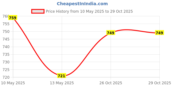 tatacliq.com Art Street Basic Green Ceramic Vases art street Price History Graph from 10 May 2025 to 29 Oct 2025