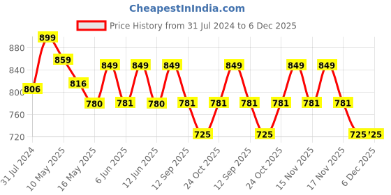tatacliq.com Art Street Basic Grey Ceramic Vases art street Price History Graph from 31 Jul 2024 to 5 Dec 2025