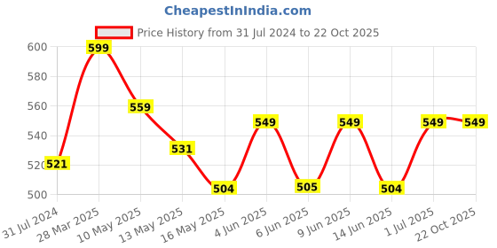 tatacliq.com Art Street Basic Grey Ceramic Vases art street Price History Graph from 31 Jul 2024 to 21 Oct 2025