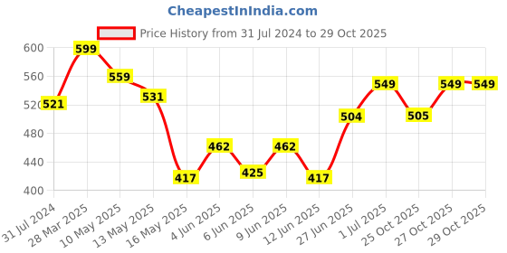 tatacliq.com Art Street Basic Pink Ceramic Vases art street Price History Graph from 31 Jul 2024 to 29 Oct 2025