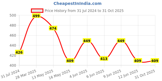 tatacliq.com Art Street Basic Pink Ceramic Vases art street Price History Graph from 31 Jul 2024 to 31 Oct 2025
