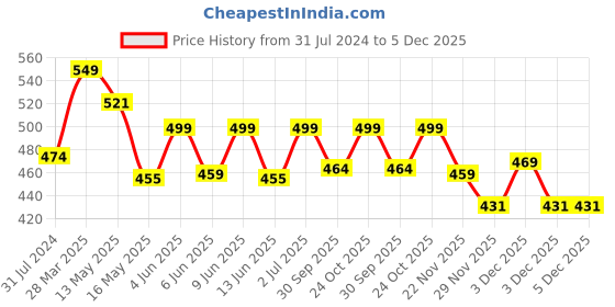 tatacliq.com Art Street Basic White Ceramic Vases art street Price History Graph from 31 Jul 2024 to 5 Dec 2025