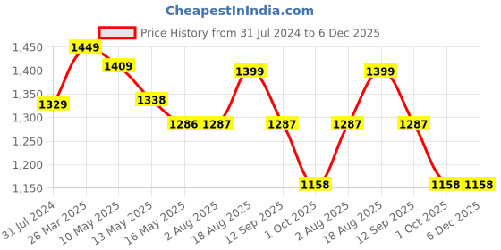tatacliq.com Art Street Basic White Ceramic Vases art street Price History Graph from 31 Jul 2024 to 5 Dec 2025