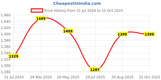 tatacliq.com Art Street Basic White Ceramic Vases art street Price History Graph from 31 Jul 2024 to 21 Oct 2025
