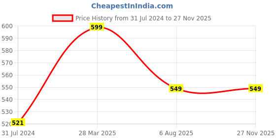 tatacliq.com Art Street Basic White Ceramic Vases art street Price History Graph from 31 Jul 2024 to 25 Nov 2025