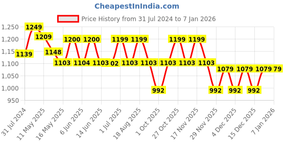 tatacliq.com Art Street Beauty Of The Nature Multicolor Wood Framed Wall Painting - Set of 6 art street Price History Graph from 31 Jul 2024 to 5 Jan 2026