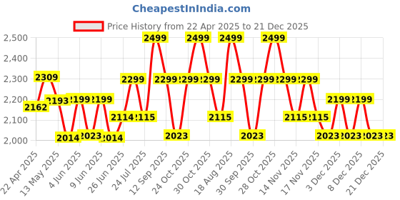 tatacliq.com Art Street Beige Abstract Canvas Painting art street Price History Graph from 22 Apr 2025 to 21 Dec 2025