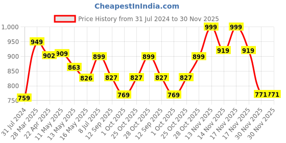 tatacliq.com Art Street Beige & Black Motivational Quotes Live Your Dreams Art Prints - Set of 3 art street Price History Graph from 31 Jul 2024 to 30 Nov 2025