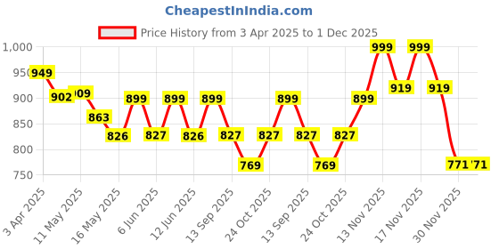 tatacliq.com Art Street Beige & Blue Be Happy Be Loved Colorful Nursery Kids Art Print - Set of 3 art street Price History Graph from 3 Apr 2025 to 30 Nov 2025