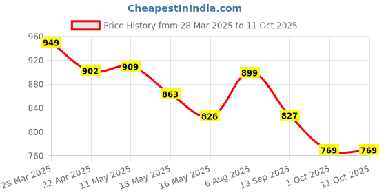 tatacliq.com Art Street Beige & Blue Create Your Future Colorful Nursery Kids Art Print - Set of 3 art street Price History Graph from 28 Mar 2025 to 10 Oct 2025