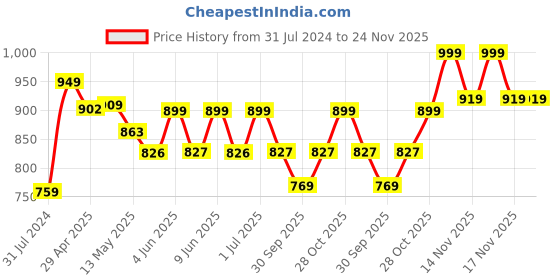tatacliq.com Art Street Beige & Brown Super Duper Awesome Colorful Nursery Kids Art Print - Set of 3 art street Price History Graph from 31 Jul 2024 to 24 Nov 2025