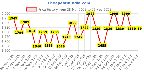 tatacliq.com Art Street Beige & Green Geometric Abstract Stretched Canvas Painting art street Price History Graph from 28 Mar 2025 to 24 Nov 2025
