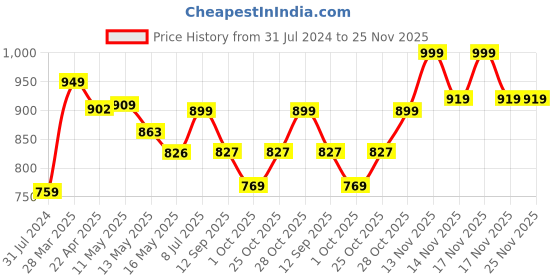 tatacliq.com Art Street Beige & Green Motivational Quotes Believe In Yourself Art Prints - Set of 3 art street Price History Graph from 31 Jul 2024 to 24 Nov 2025