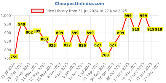 tatacliq.com Art Street Beige & Green Motivational Quotes Dreams Don'T Work Unless You Do Art Prints - Set of 3 art street Price History Graph from 31 Jul 2024 to 25 Nov 2025