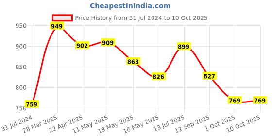 tatacliq.com Art Street Beige & Grey Motivational Quotes Be The Change You Wish Art Prints - Set of 3 art street Price History Graph from 31 Jul 2024 to 10 Oct 2025
