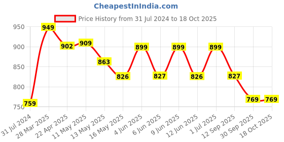tatacliq.com Art Street Beige & Maroon Motivational Quotes Don'T Complaint Just Do It Art Prints - Set of 3 art street Price History Graph from 31 Jul 2024 to 18 Oct 2025