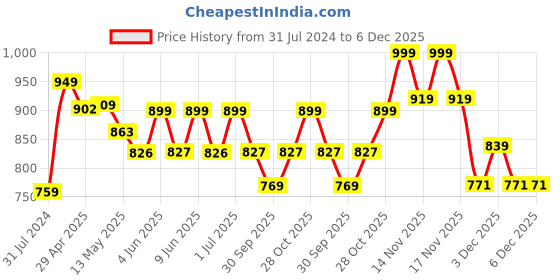 tatacliq.com Art Street Beige & Orange Motivational Quotes Stop Dreaming Start Doing Art Prints - Set of 3 art street Price History Graph from 31 Jul 2024 to 6 Dec 2025