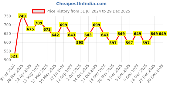 tatacliq.com Art Street Beige Be You Heart Love Wall Art Prints - Set of 4 art street Price History Graph from 31 Jul 2024 to 29 Dec 2025