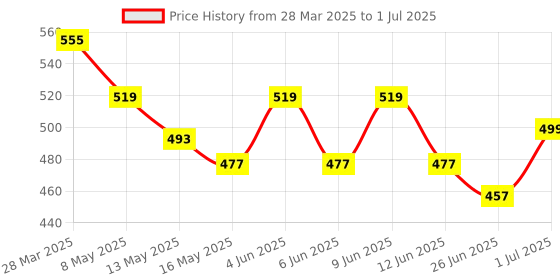 tatacliq.com Art Street Beige Engineered Wood A4 Size Certificate & Document Photo Frames - Set of 3 art street Price History Graph from 28 Mar 2025 to 1 Jul 2025