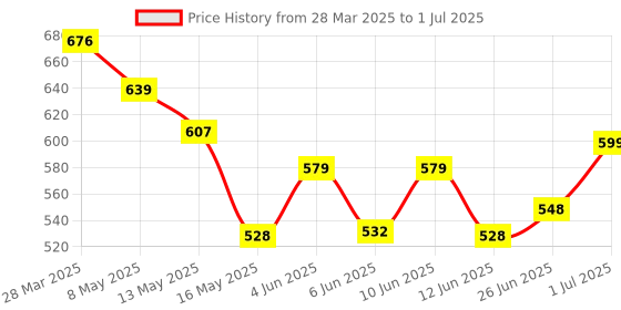 tatacliq.com Art Street Beige Engineered Wood A4 Size Certificate & Document Photo Frames - Set of 4 art street Price History Graph from 28 Mar 2025 to 1 Jul 2025