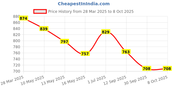tatacliq.com Art Street Beige Engineered Wood Large Size Document Photo Frame art street Price History Graph from 28 Mar 2025 to 8 Oct 2025