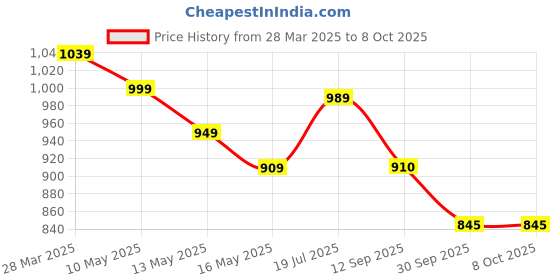 tatacliq.com Art Street Beige Engineered Wood Large Size Document Photo Frame art street Price History Graph from 28 Mar 2025 to 7 Oct 2025