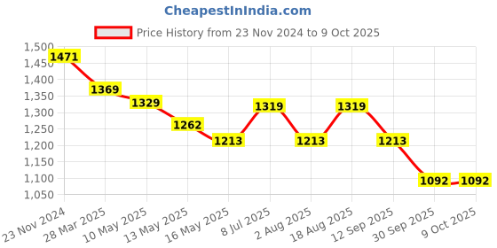 tatacliq.com Art Street Beige Engineered Wood Large Size Document Photo Frame art street Price History Graph from 23 Nov 2024 to 9 Oct 2025