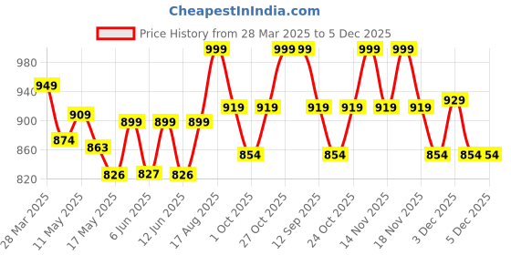 tatacliq.com Art Street Beige Feminist Altered Stretch Canvas Painting art street Price History Graph from 28 Mar 2025 to 5 Dec 2025