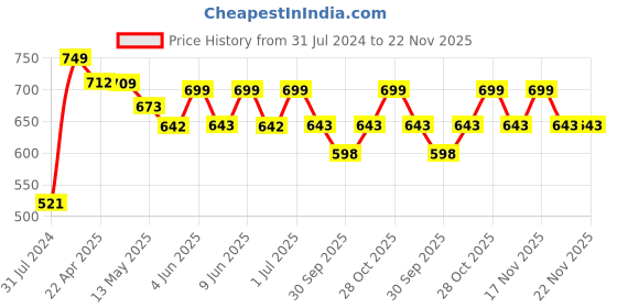 tatacliq.com Art Street Beige Keep Smiling Be Kind Wall Art Prints - Set of 4 art street Price History Graph from 31 Jul 2024 to 22 Nov 2025