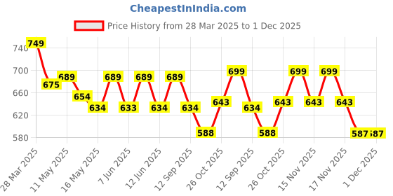 tatacliq.com Art Street Beige Synthetic Merry Christmas Bundle Gallery Wall Art - Set of 4 art street Price History Graph from 28 Mar 2025 to 1 Dec 2025