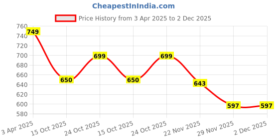 tatacliq.com Art Street Beige Synthetic Merry Christmas Bundle Gallery Wall Art - Set of 4 art street Price History Graph from 3 Apr 2025 to 1 Dec 2025