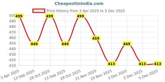 tatacliq.com Art Street Beige Synthetic Teddy Merry Gallery Wall Art - Set of 2 art street Price History Graph from 3 Apr 2025 to 5 Dec 2025