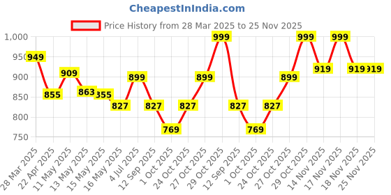 tatacliq.com Art Street Beige Synthetic Wood Allah-U Akbar, Alhamdulillah, Subhanallah Wall Art - Set of 3 art street Price History Graph from 28 Mar 2025 to 25 Nov 2025
