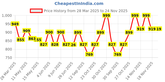 tatacliq.com Art Street Beige Synthetic Wood Dua Sabr Shukr Islamic , Decorative Wall Art - Set of 3 art street Price History Graph from 28 Mar 2025 to 24 Nov 2025