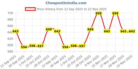 tatacliq.com Art Street Beige Wood Boho Abstract Shape & Leaf Wall Painting - Set of 2 art street Price History Graph from 12 Sep 2025 to 22 Nov 2025