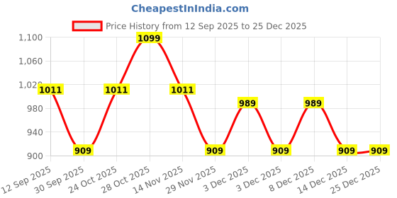tatacliq.com Art Street Bella Flower Abstract Canvas Modern Art Paintings art street Price History Graph from 12 Sep 2025 to 24 Dec 2025