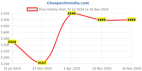 tatacliq.com Art Street Black & Brown Runnig Horse Large Panel Wall Art Print art street Price History Graph from 31 Jul 2024 to 16 Nov 2025