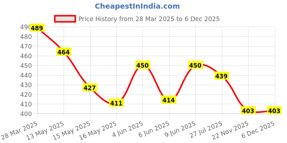 tatacliq.com Art Street Black & Gold Engineered Wood Memories Plaque Window Style Wall Art art street Price History Graph from 28 Mar 2025 to 6 Dec 2025