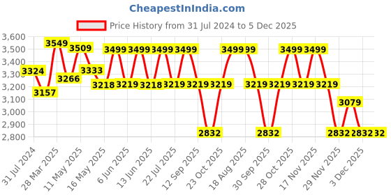 tatacliq.com Art Street Black & Gold Tecture Ribbon Large Panel Wall Art Print art street Price History Graph from 31 Jul 2024 to 5 Dec 2025