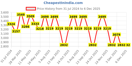 tatacliq.com Art Street Black & Green Beautiful Three Peacock Large Panel Wall Art Print art street Price History Graph from 31 Jul 2024 to 5 Dec 2025