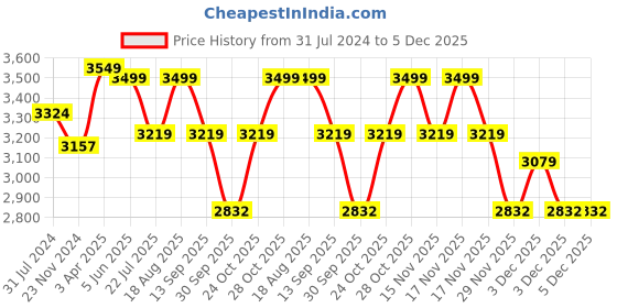 tatacliq.com Art Street Black & Grey Beautiful Mountain With Lake Large Panel Wall Art Print art street Price History Graph from 31 Jul 2024 to 5 Dec 2025