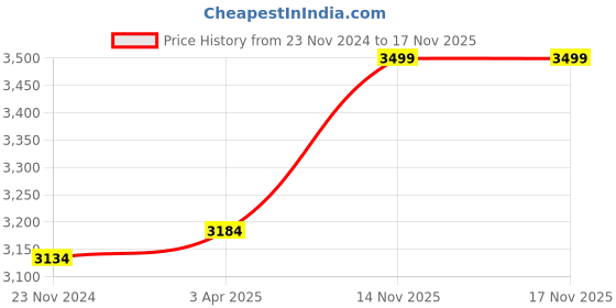 tatacliq.com Art Street Black & Red Ballet Dancing Girl Large Panel Wall Art Print art street Price History Graph from 23 Nov 2024 to 16 Nov 2025