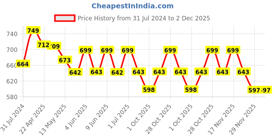 tatacliq.com Art Street Black & Red Gym Motivational Quotes Excuses Don'T Burn Calories Art Prints - Set of 6 art street Price History Graph from 31 Jul 2024 to 2 Dec 2025