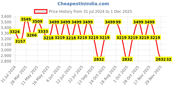tatacliq.com Art Street Black & Yellow Autumn Trees Nature Scenery Large Panel Wall Art Print art street Price History Graph from 31 Jul 2024 to 30 Nov 2025