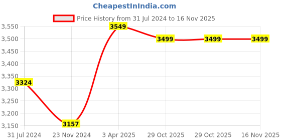 tatacliq.com Art Street Black & Yellow Beautiful Autumn Tree Large Panel Wall Art Print art street Price History Graph from 31 Jul 2024 to 16 Nov 2025
