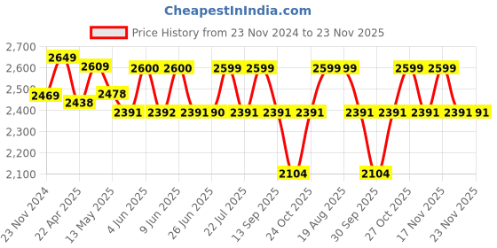 tatacliq.com Art Street Black & Yellow Cotton Canvas Lake View Mountain Painting - Set of 4 art street Price History Graph from 23 Nov 2024 to 22 Nov 2025