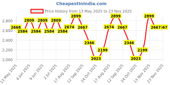 tatacliq.com Art Street Black Canvas Nature Theme Framed Golden Canvas Art Print Painting - Set of 2 art street Price History Graph from 13 May 2025 to 23 Nov 2025